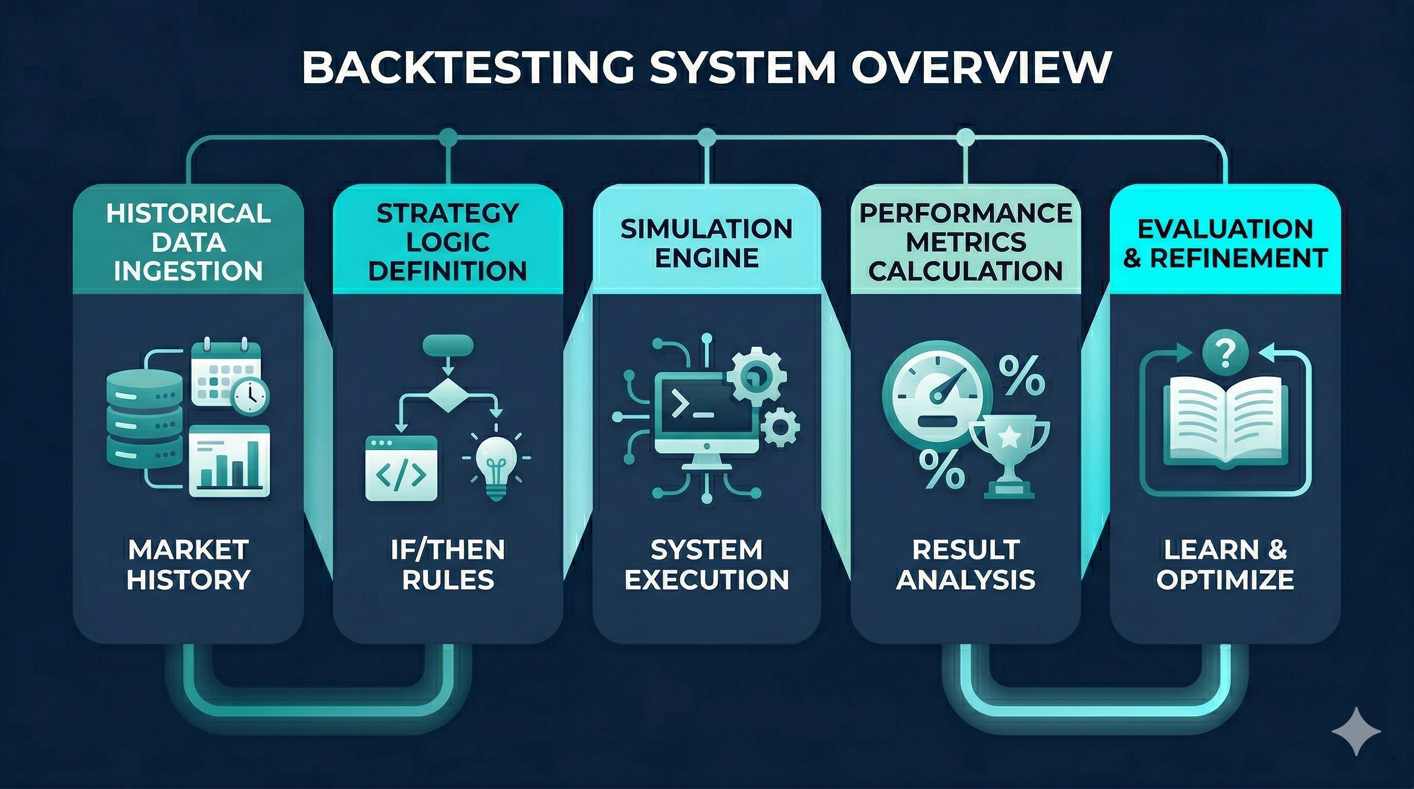 Diagram showing backtesting system steps from historical data, strategy rules, simulation, performance metrics to evaluation 