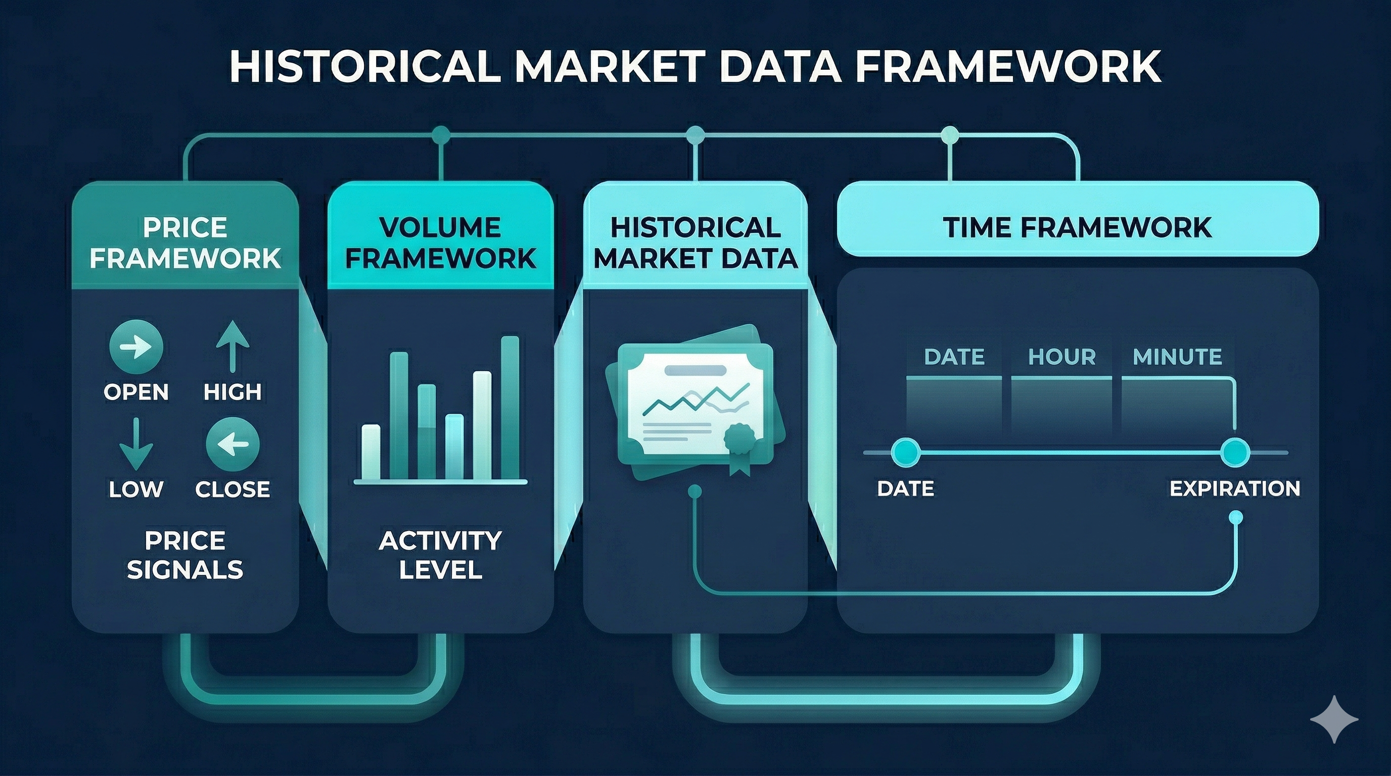 Diagram showing price framework, volume bars, historical data documents, and time framework with date, hour, and minute labels