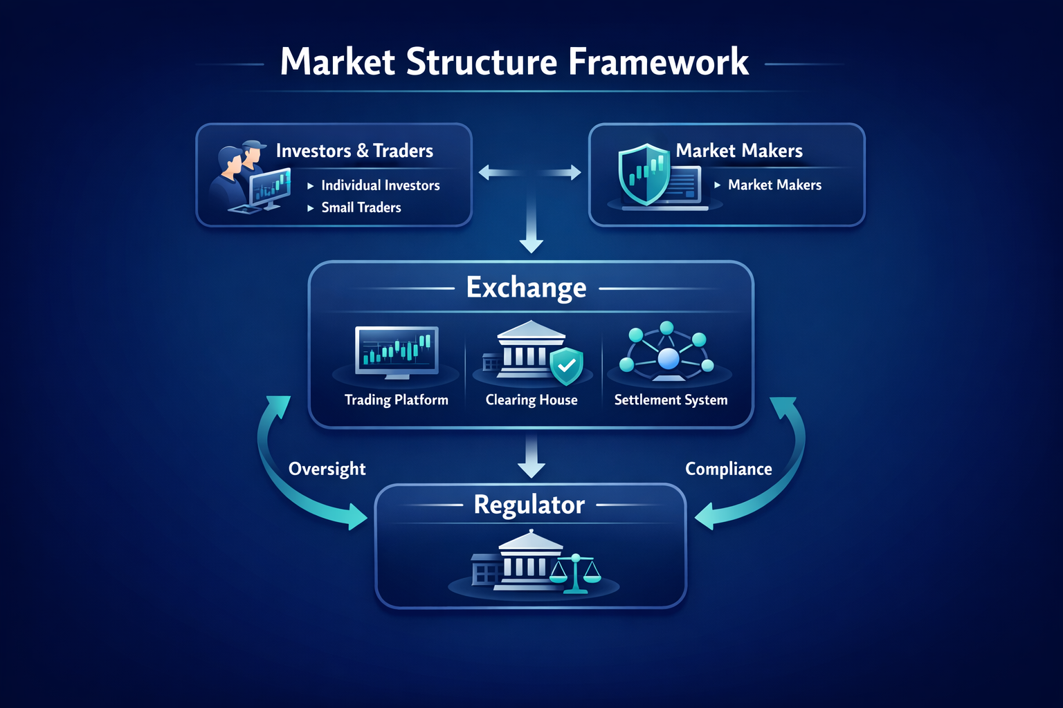 Diagram showing investors, market makers, exchange system, regulator, arrows, charts, and trading platform connections 