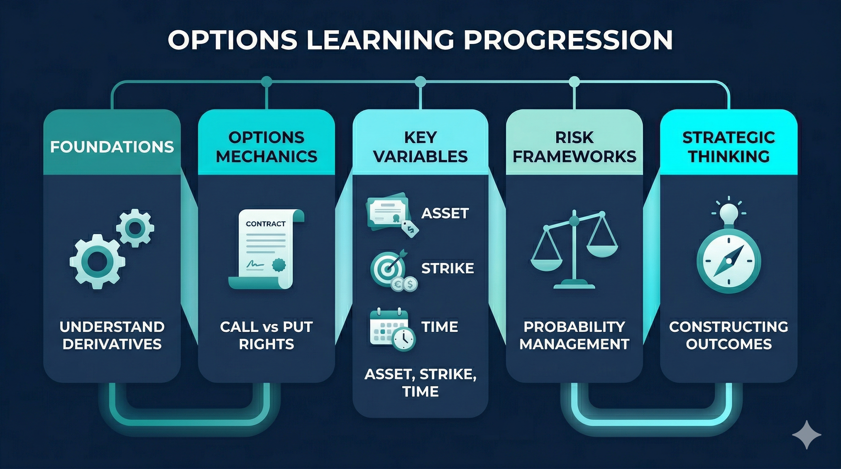Diagram showing options learning stages from foundations to strategic thinking with icons and labeled steps in sequence 