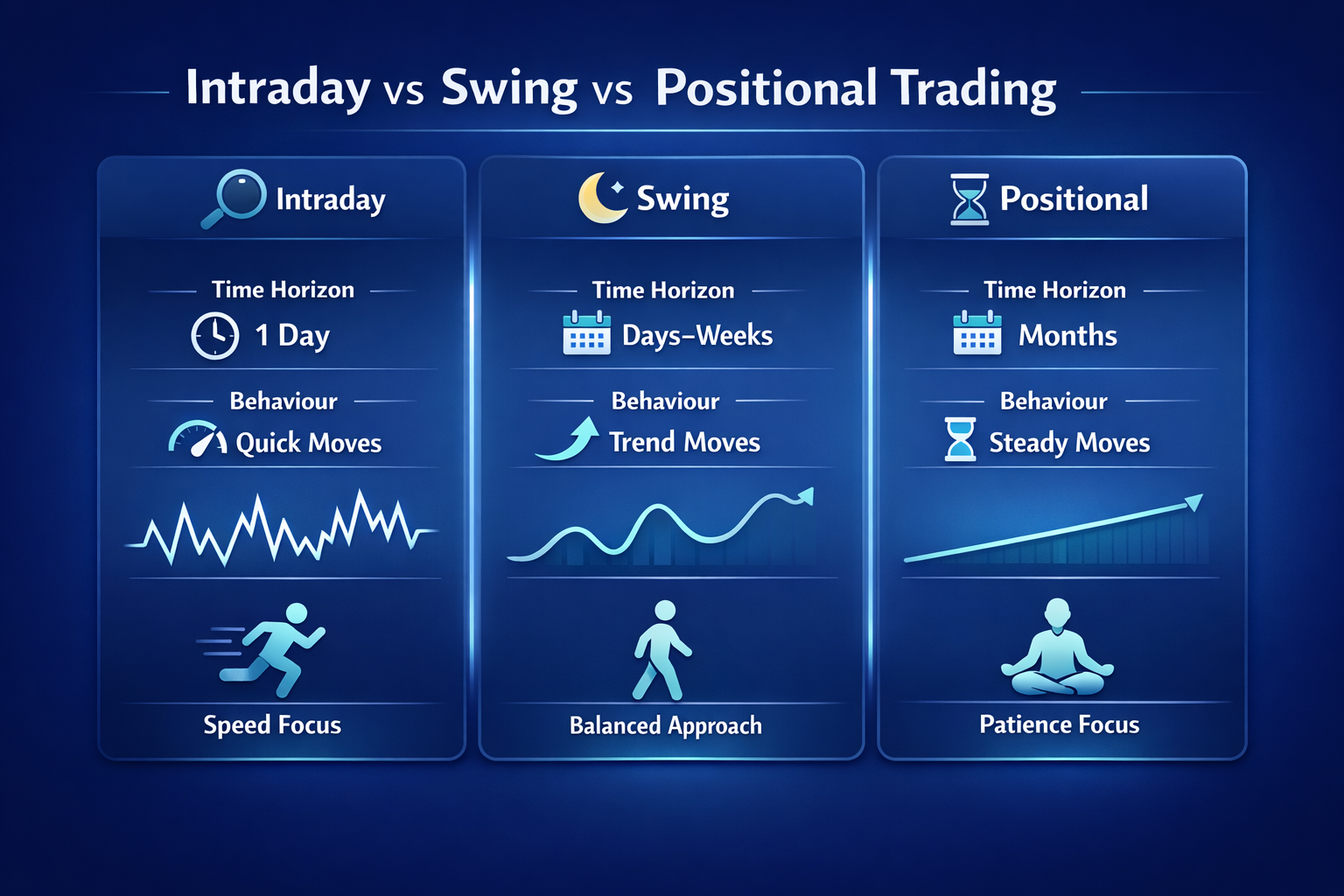 Comparison chart showing intraday, swing, and positional trading with time horizon, behaviour, and price movement graphs 