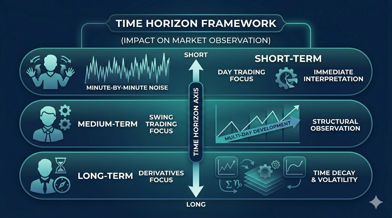 Time horizon framework diagram showing short-term, medium-term, and long-term trading with charts and labeled sections 