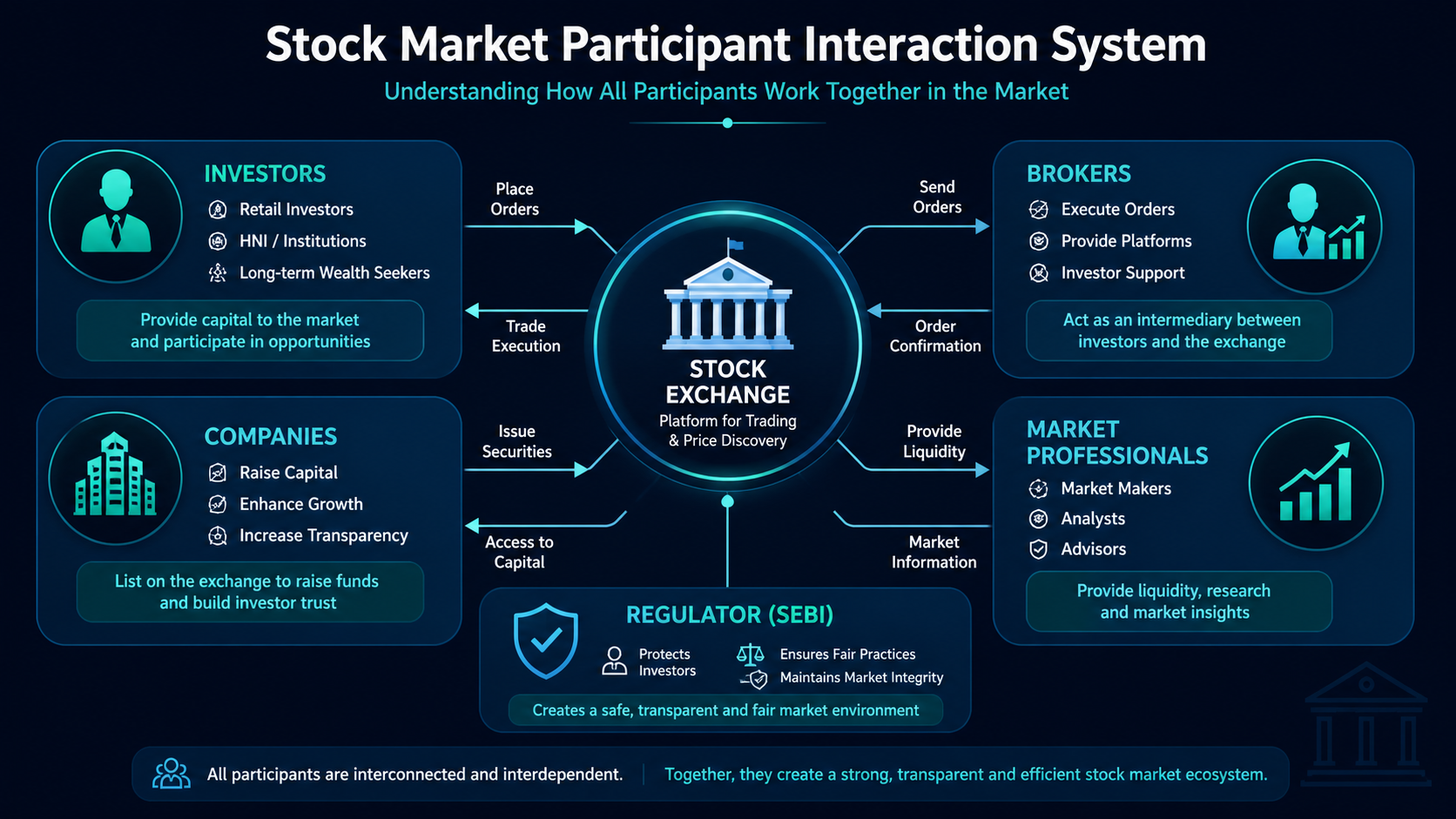 Diagram showing multiple market participants, price chart, arrows, and flow between traders, institutions, and market system
