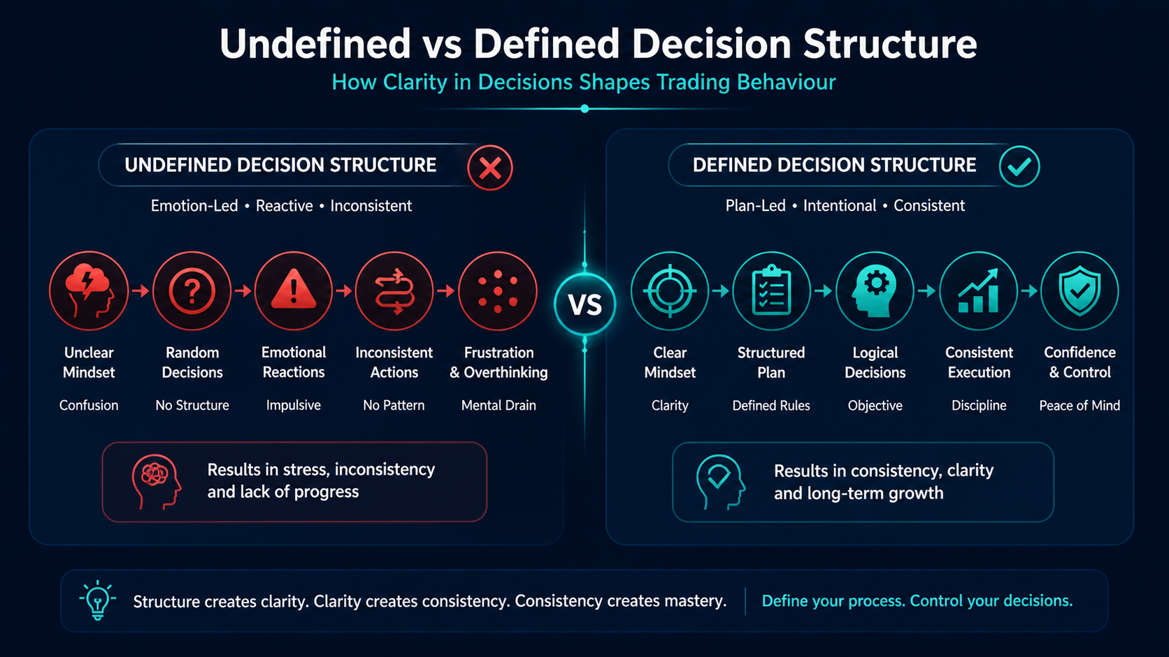 Flowchart showing two paths with trader icons, decision steps, and price chart, one structured and one unstructured