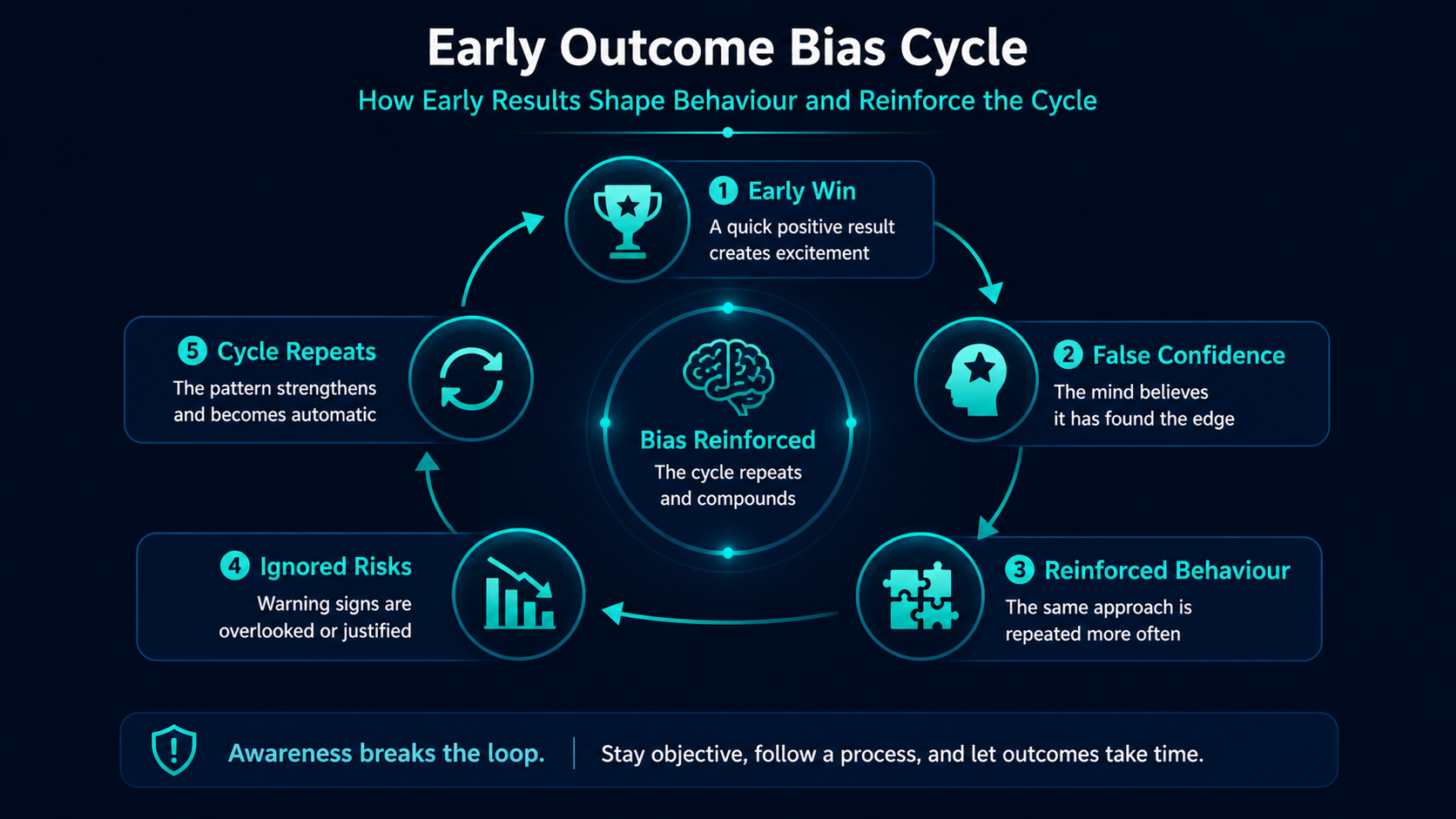 Circular diagram with trader icon, price chart, arrows, and repeating steps forming a cycle around outcomes and decisions