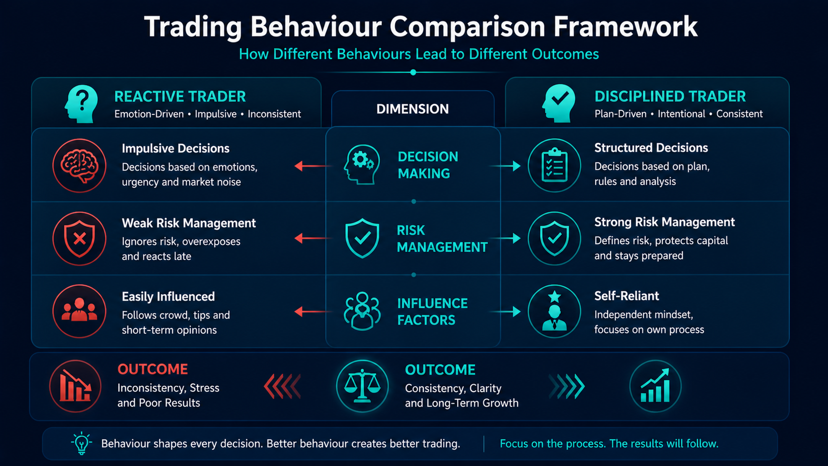 Comparison table with columns for decision, risk, influence, showing differences using icons, arrows, and price chart elements