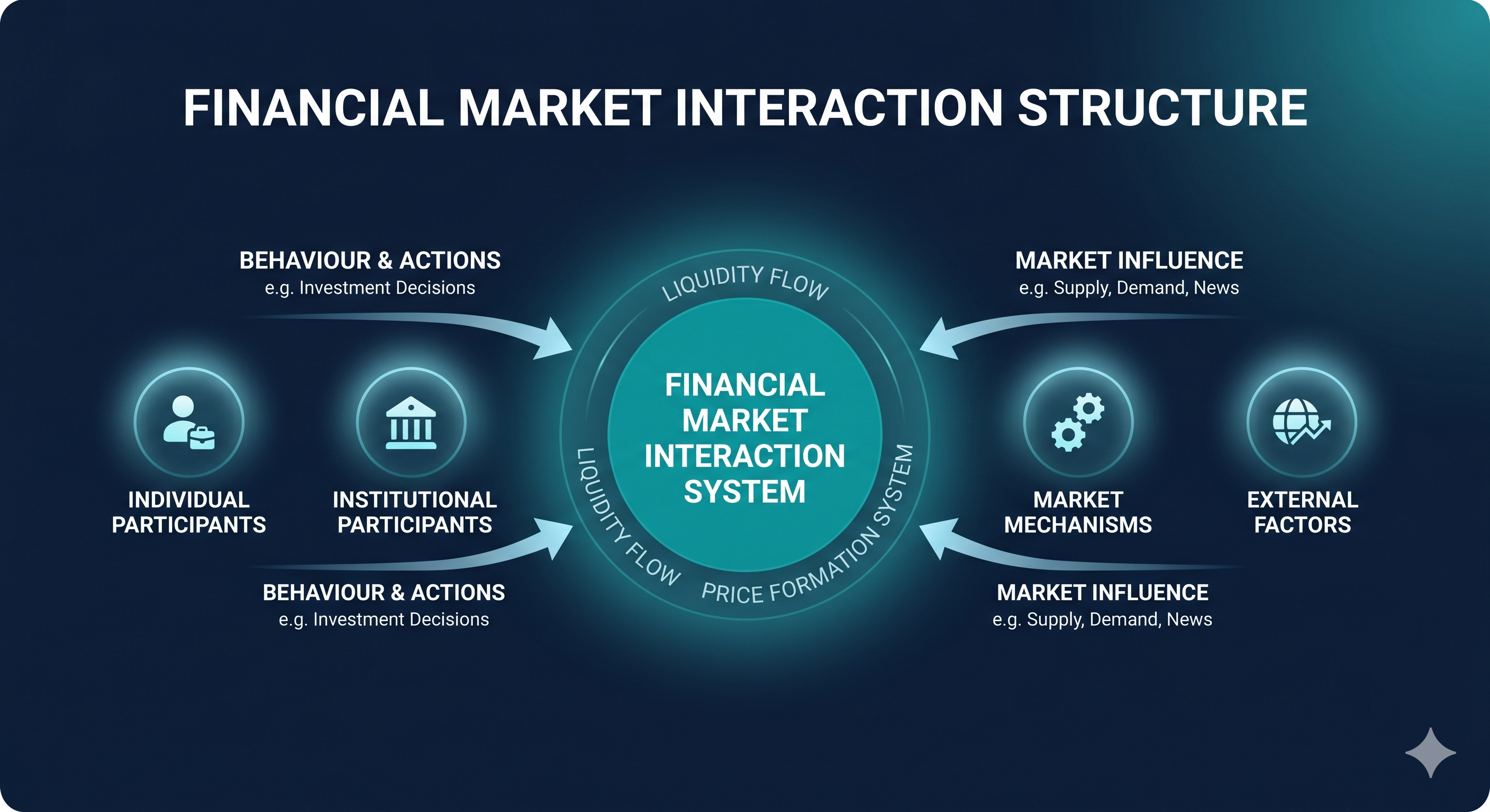 Diagram showing traders, institutions, charts, arrows, graphs, and connected financial market interaction components